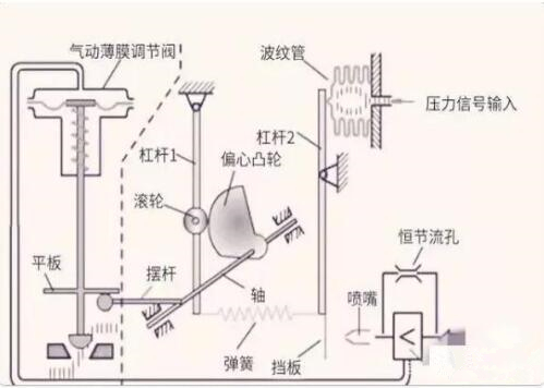 閥門定位器的(de)工作原理、作用、分(fen)類及常見故